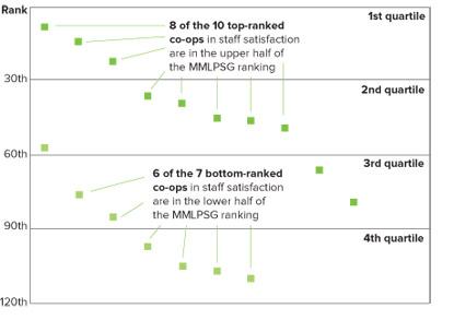 graph showing staff satisfaction